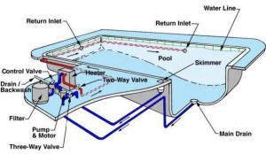 Pool-Skimmer -system